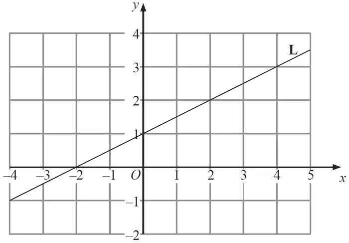 Grid with x from -4 to 5 and y from -2 to 4 showing the line L through (0, 1) and (4, 3)