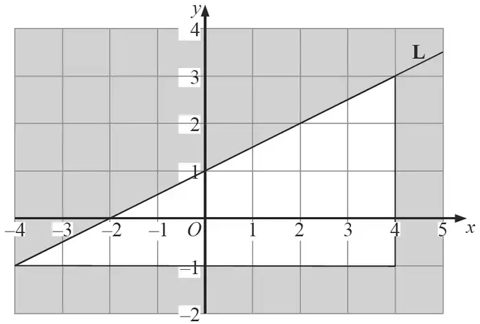The same grid with the triangle bounded by the line L, the line x = 4 and the line y = -1 left unshaded and the rest shaded