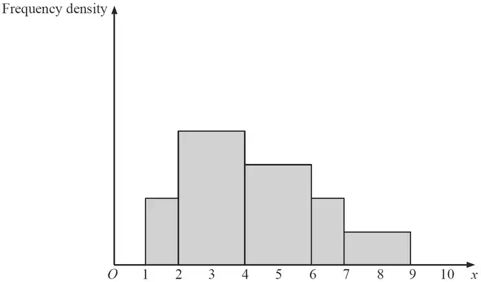 Histogram of frequency density against x from 0 to 10 with bars 1-2, 2-4, 4-6, 6-7 and 7-9; no scale on the frequency density axis