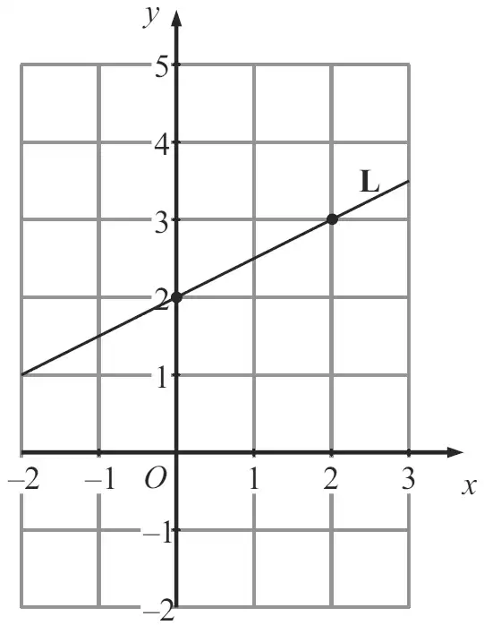 Grid with x from -2 to 3 and y from -2 to 5 showing the straight line L through (0, 2) and (2, 3)