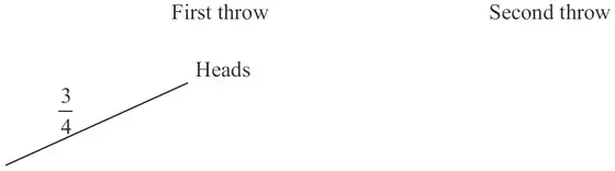 Start of a probability tree diagram: First throw, one branch labelled 3/4 to Heads; Second throw column empty