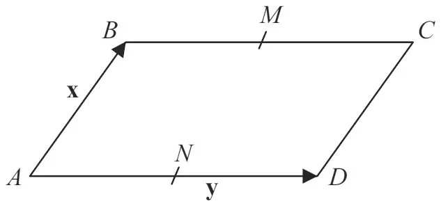 Parallelogram ABCD with AB marked x, AD marked y, M the midpoint of BC and N the midpoint of AD