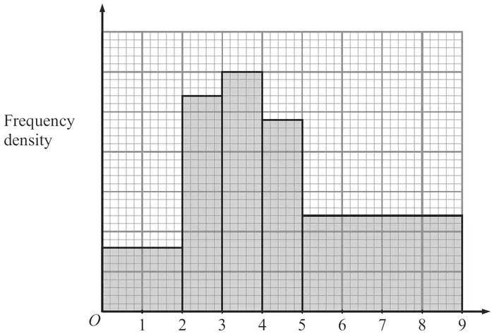 Histogram of frequency density against width w cm from 0 to 9 with bars 0-2, 2-3, 3-4, 4-5 and 5-9