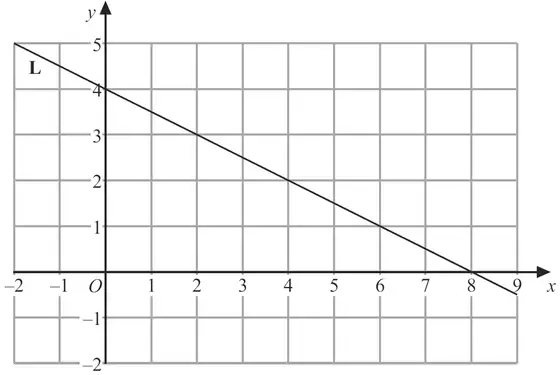 Grid with x from -2 to 9 and y from -2 to 5 showing a straight line L through (0, 4) and (8, 0)