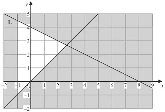 The same grid with line L, the line y = x and the line x = -1; everything shaded except the triangle between the three lines