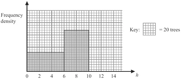 Unfinished histogram of frequency density against height h from 0 to 15 m with bars for 0 to 6 and 6 to 10; key: one large square = 20 trees