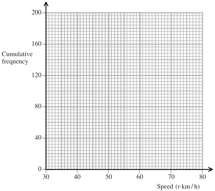 Grid: cumulative frequency 0 to 200 against speed v km/h from 30 to 80