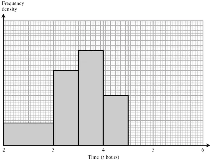 Unfinished histogram of frequency density against time t hours from 2 to 6, with bars for 2 to 3, 3 to 3.5, 3.5 to 4 and 4 to 4.5