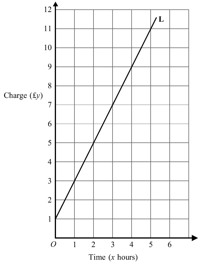 Graph of charge in pounds (y) against time in hours (x): straight line L through (0, 1), (1, 3), (2, 5), (3, 7), (4, 9) and (5, 11)