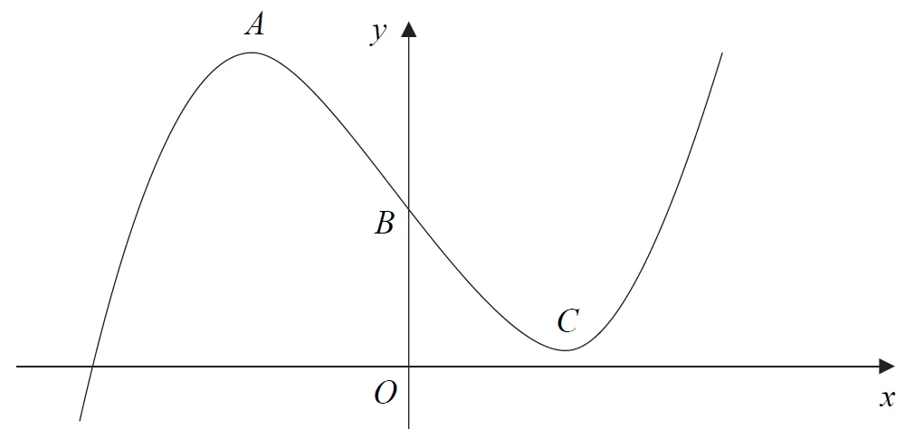 Sketch of the cubic curve y = x cubed − 12x + 17 with maximum point A to the left of the y-axis, B where the curve crosses the y-axis, and minimum point C above the x-axis to the right