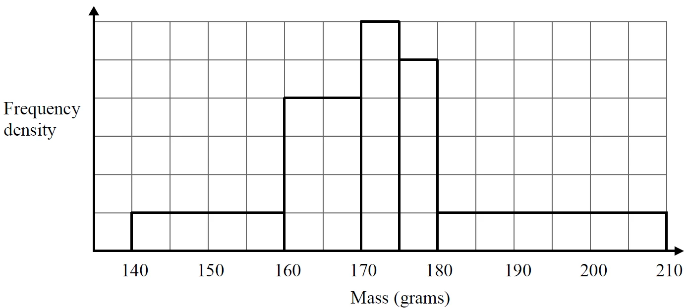 Histogram of frequency density against mass in grams from 140 to 210 with no scale on the vertical axis: 140–160 height 1 square, 160–170 height 4 squares, 170–175 height 6 squares, 175–180 height 5 squares, 180–210 height 1 square