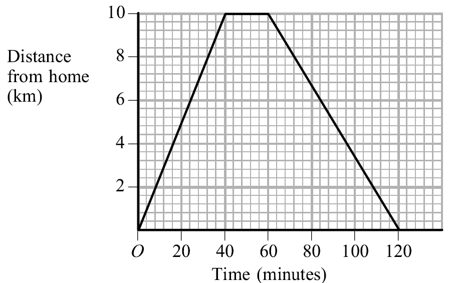 Distance from home (km) against time (minutes): straight line from (0, 0) to (40, 10), horizontal to (60, 10), then straight line down to (120, 0)