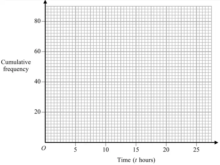 Grid: cumulative frequency 0 to 90 against time 0 to 27 hours