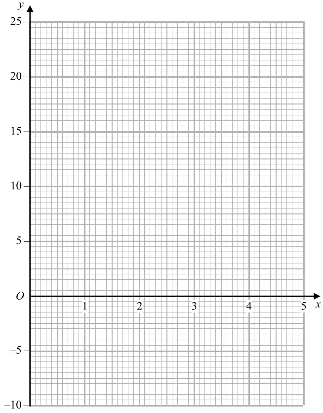 Grid with x from 0 to 5 and y from −10 to 25