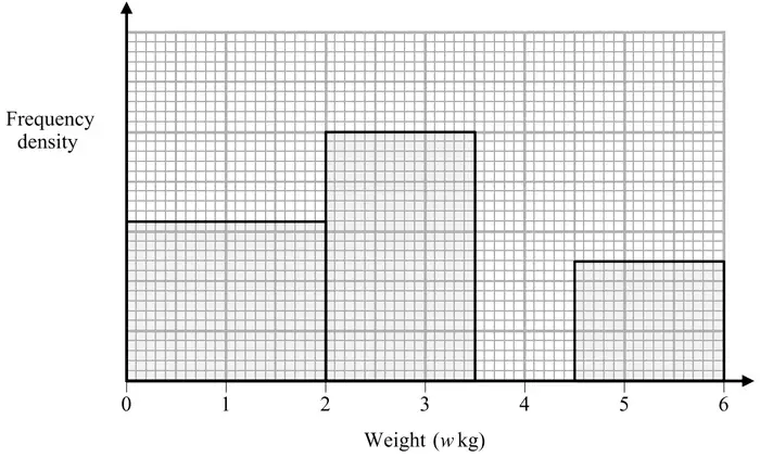 Unfinished histogram of frequency density against weight 0 to 6 kg; bars drawn for 0 to 2, 2 to 3.5 and 4.5 to 6; no scale on the frequency density axis