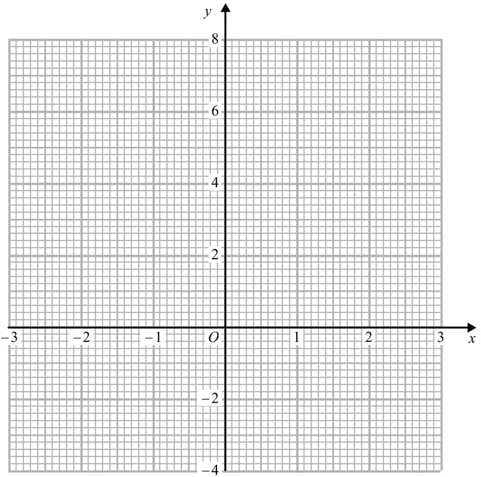 Grid with x from −3 to 3 and y from −4 to 8