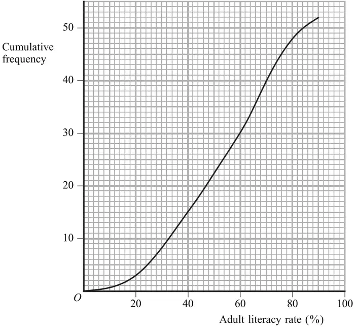Cumulative frequency graph: cumulative frequency 0 to 50 against adult literacy rate 0 to 100 per cent; the curve rises to 52 at 90 per cent
