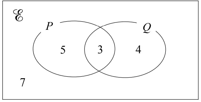 Venn diagram: universal set E with overlapping sets P and Q; 5 in P only, 3 in both, 4 in Q only, 7 outside