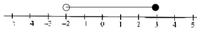 Number line with an open circle at −2 joined to a solid circle at 3