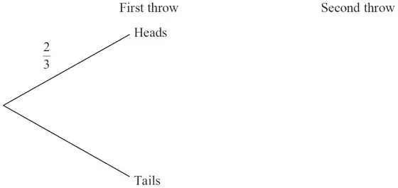 Start of a probability tree diagram: First throw branches Heads (probability 2/3) and Tails; Second throw column empty