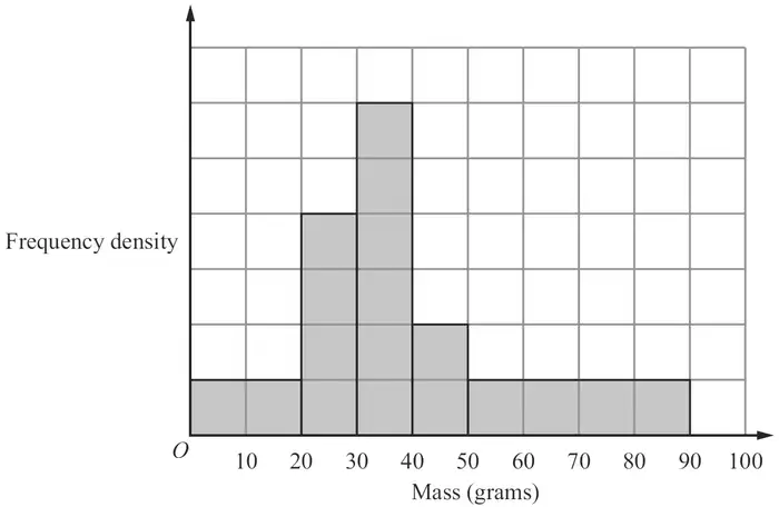 Histogram of frequency density against mass from 0 to 100 grams with bars 0-20, 20-30, 30-40, 40-50 and 50-90
