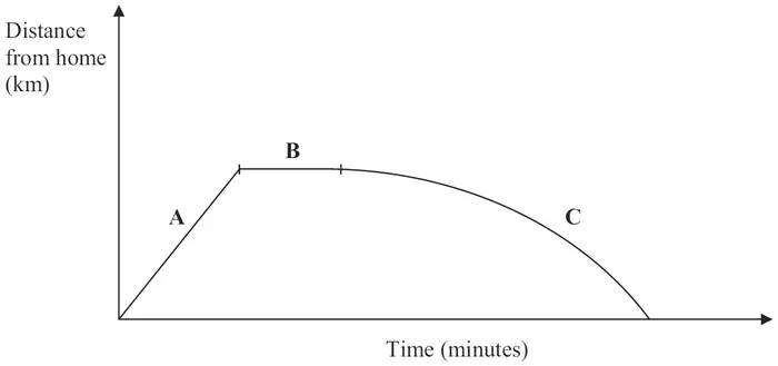 Travel graph of distance from home against time in three parts: A a straight line rising, B horizontal, C a curve falling ever more steeply back to zero