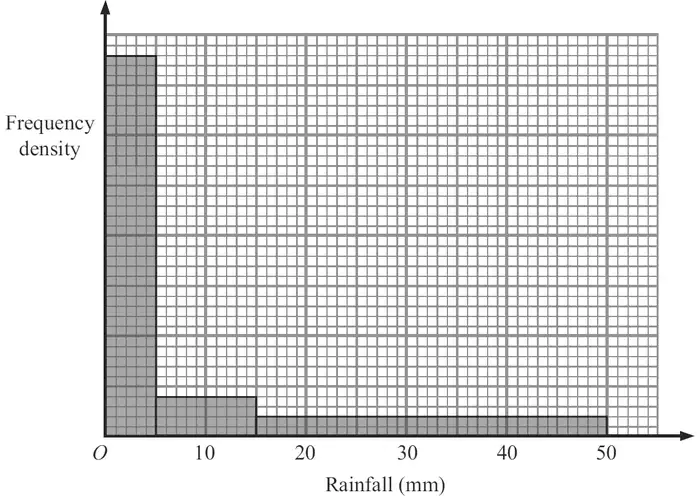 Histogram of frequency density against rainfall in mm from 0 to 50, with bars for 0 to 5, 5 to 15 and 15 to 50