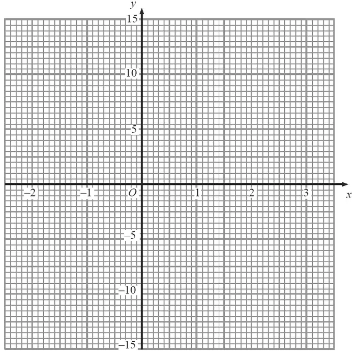 Grid with x from -2 to 3 and y from -15 to 15