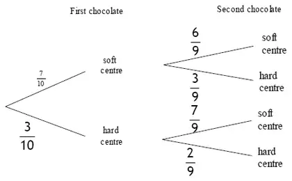 Completed tree: first soft 7/10, hard 3/10; after soft: soft 6/9, hard 3/9; after hard: soft 7/9, hard 2/9