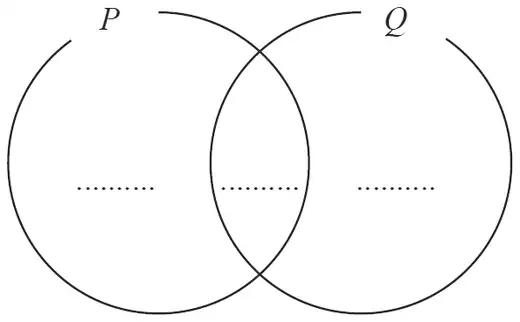Venn diagram of two overlapping circles P and Q with a blank answer space in each of the three regions