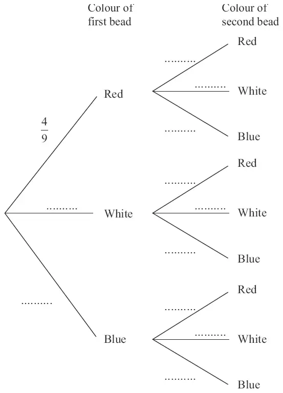 Probability tree diagram: colour of first bead (Red with probability 4/9, White, Blue) then colour of second bead (Red, White, Blue on each branch), other probabilities blank