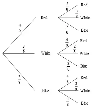 Completed tree diagram: first bead Red 4/9, White 3/9, Blue 2/9; after Red: 3/8, 3/8, 2/8; after White: 4/8, 2/8, 2/8; after Blue: 4/8, 3/8, 1/8
