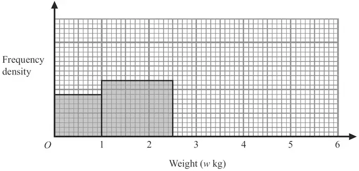 Histogram of frequency density against weight 0 to 6 kg, with bars drawn for 0 to 1 and 1 to 2.5 only