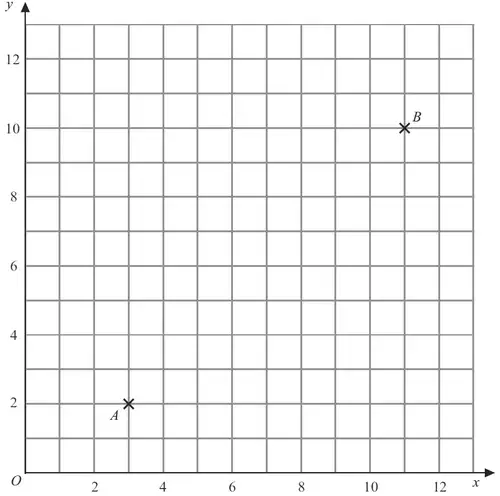Grid with x from 0 to 13 and y from 0 to 13; point A at (3, 2) and point B at (11, 10)