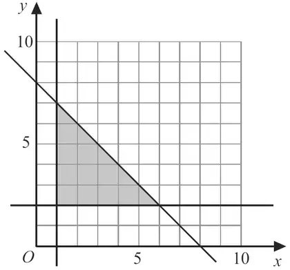 Grid with x and y from 0 to 10; the lines x = 1, y = 2 and x + y = 8 drawn; the triangle between them shaded