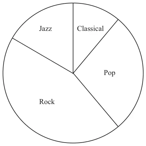 Pie chart with sectors Jazz, Classical, Pop and Rock