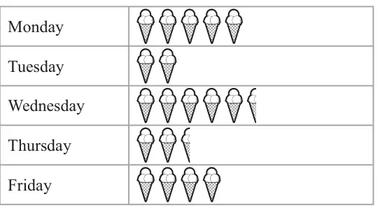 Pictogram of ice creams sold: Monday 5 symbols, Tuesday 2, Wednesday 5 and a part symbol, Thursday 2 and a part symbol, Friday 4