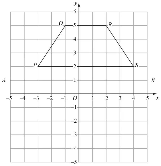 Grid with x and y from −5 to 5 (y up to 6) showing trapezium PQRS with P(−3, 2), Q(−1, 5), R(2, 5), S(4, 2) and the horizontal line AB through y = 1
