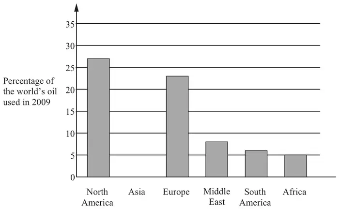 Bar chart of percentage of the world’s oil used in 2009 for North America, Asia (no bar), Europe, Middle East, South America and Africa