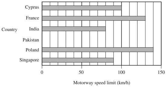 Horizontal bar chart of motorway speed limit in km/h for Cyprus, France, India, Pakistan (no bar), Poland and Singapore