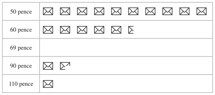 Pictogram of envelopes: 50 pence 10 envelopes; 60 pence 5 envelopes and a part envelope; 69 pence empty row; 90 pence 1 envelope and a part envelope; 110 pence 1 envelope