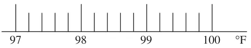Fahrenheit scale from 97 to 100 marked in fifths