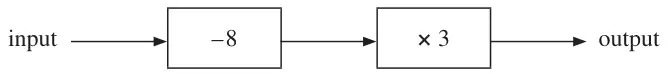 Number machine: input, then subtract 8, then multiply by 3, then output