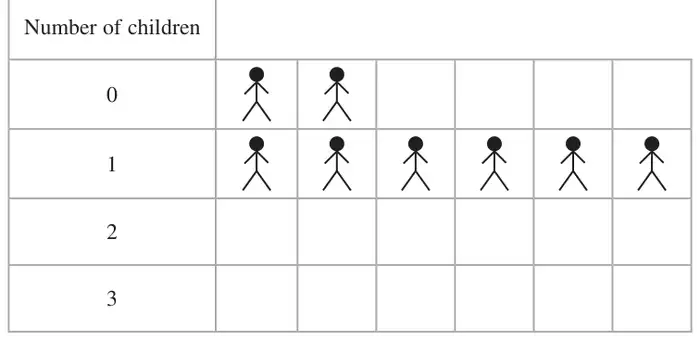 Pictogram grid: rows for 0, 1, 2 and 3 children; row 0 has 2 stick-figure symbols and row 1 has 6; rows 2 and 3 are empty