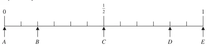 Probability scale from 0 to 1 divided into twelfths with one-half marked; arrows A at 0, B at one-sixth, C at one-half, D at five-sixths and E at 1