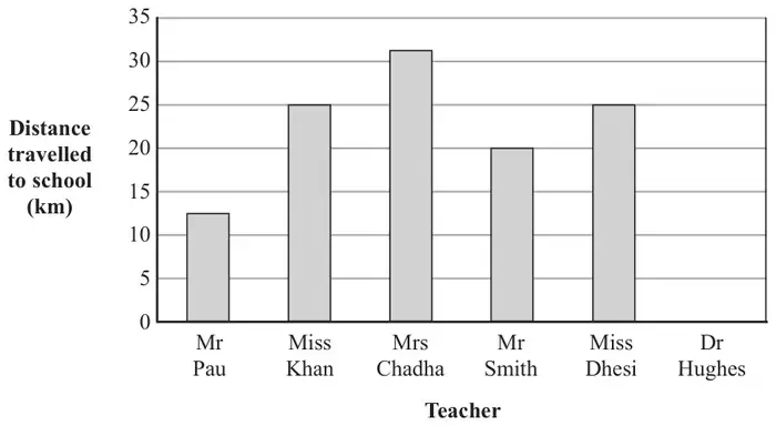 Bar chart of distance travelled to school in km for Mr Pau, Miss Khan, Mrs Chadha, Mr Smith and Miss Dhesi, with a space for Dr Hughes