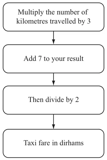 Flow chart: Multiply the number of kilometres travelled by 3, then Add 7 to your result, then Then divide by 2, giving Taxi fare in dirhams