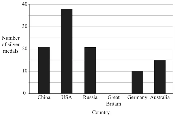 Bar chart of number of silver medals for China, USA, Russia, Great Britain (no bar), Germany and Australia; scale 0 to 40
