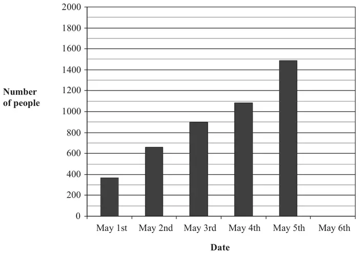 Bar chart of number of people with swine flu from May 1st to May 5th, with an empty space for May 6th; vertical scale 0 to 2000