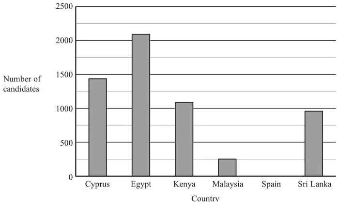 Bar chart of number of candidates from 0 to 2500 for Cyprus, Egypt, Kenya, Malaysia, Spain (no bar) and Sri Lanka